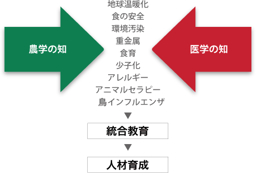 生命科学の総合大学